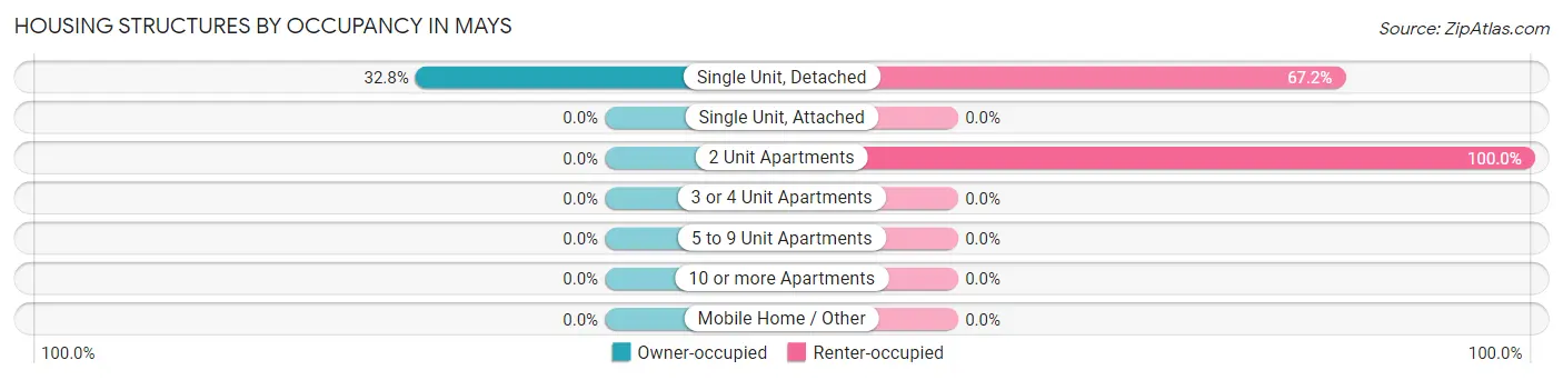 Housing Structures by Occupancy in Mays