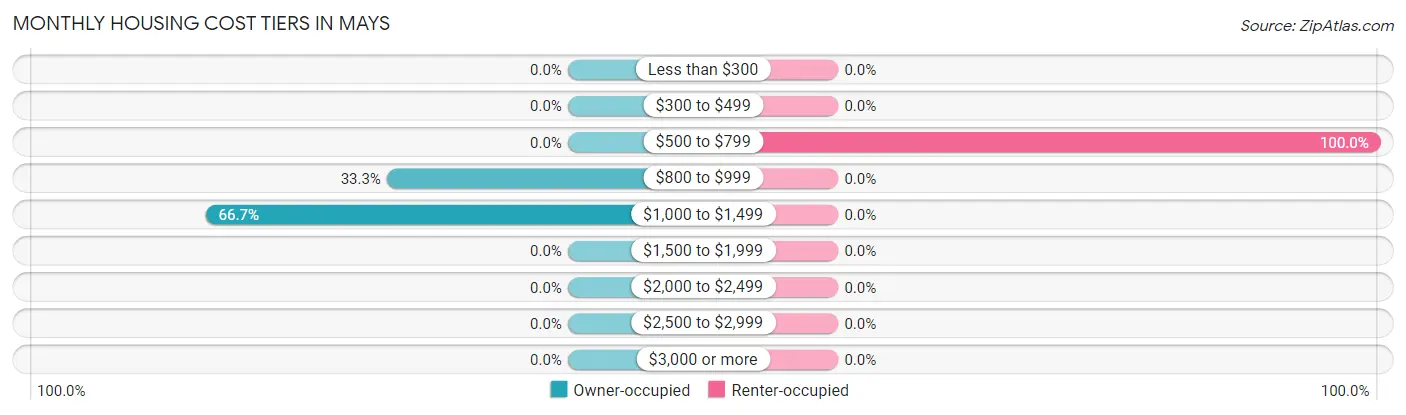 Monthly Housing Cost Tiers in Mays