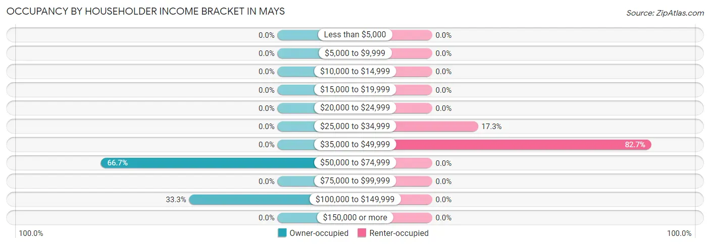 Occupancy by Householder Income Bracket in Mays