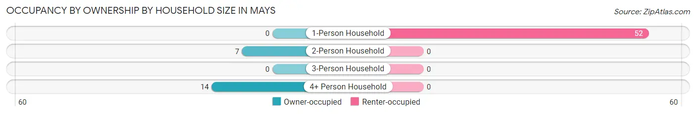 Occupancy by Ownership by Household Size in Mays