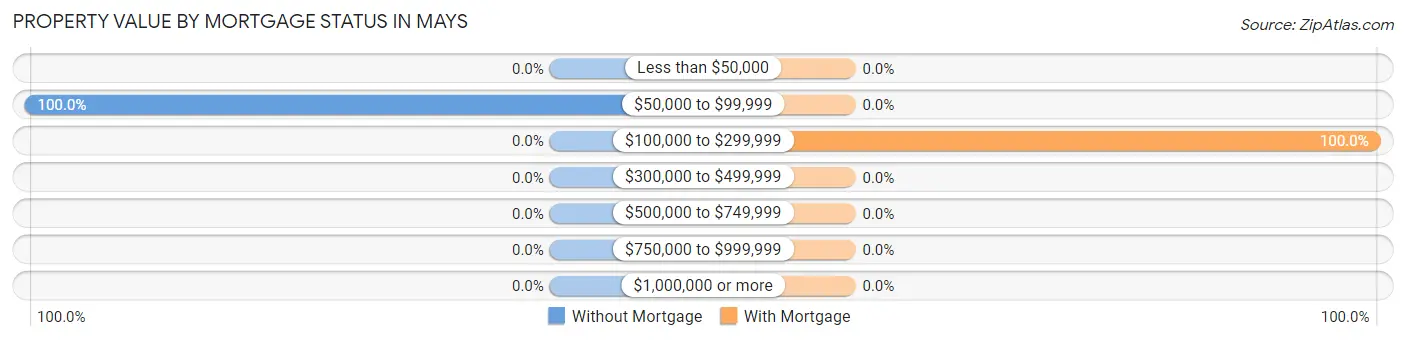 Property Value by Mortgage Status in Mays