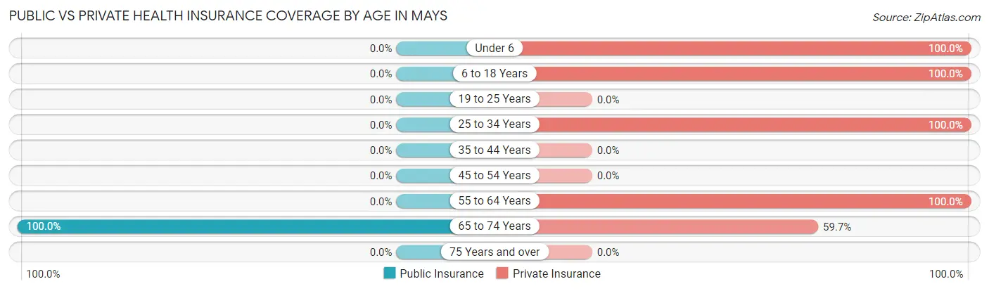 Public vs Private Health Insurance Coverage by Age in Mays