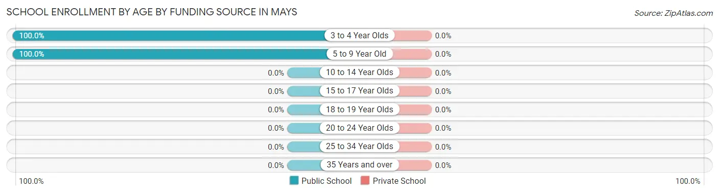 School Enrollment by Age by Funding Source in Mays