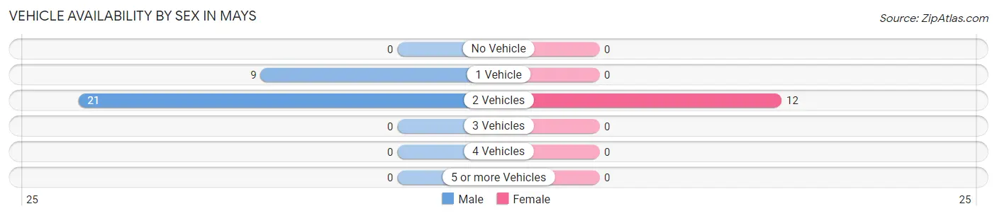 Vehicle Availability by Sex in Mays