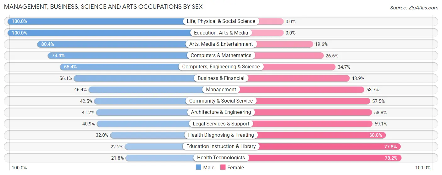 Management, Business, Science and Arts Occupations by Sex in Mccordsville
