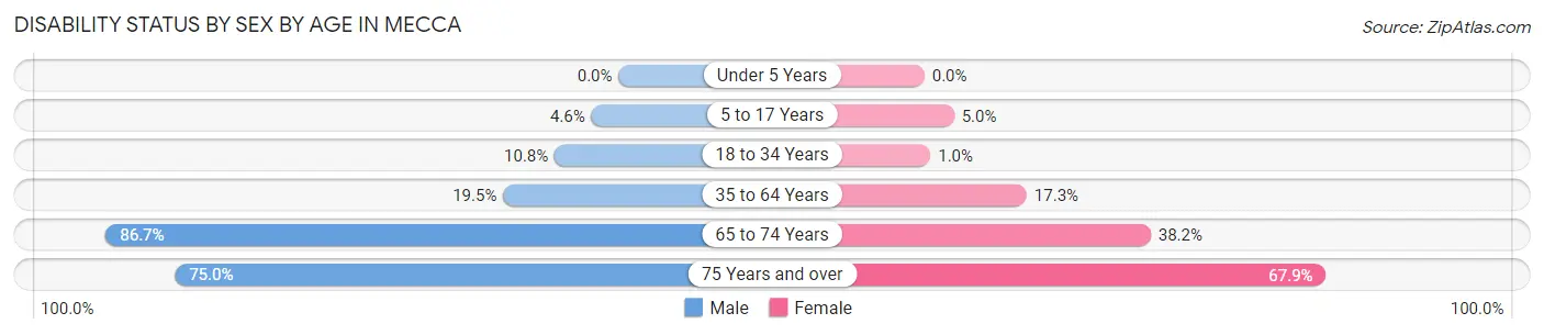 Disability Status by Sex by Age in Mecca