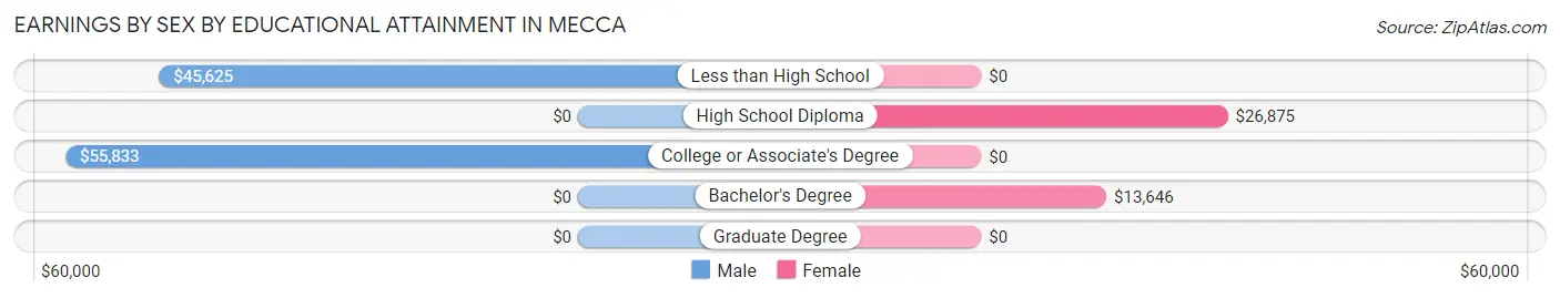 Earnings by Sex by Educational Attainment in Mecca