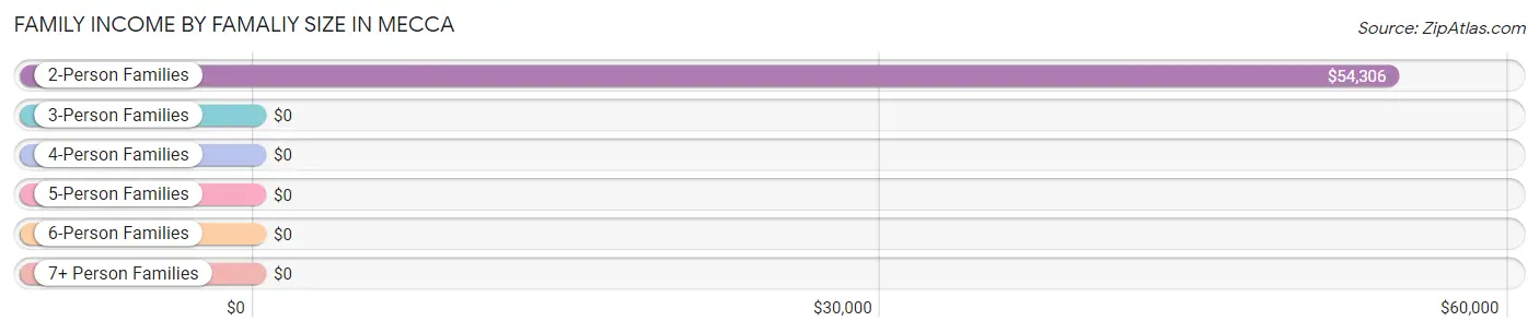 Family Income by Famaliy Size in Mecca