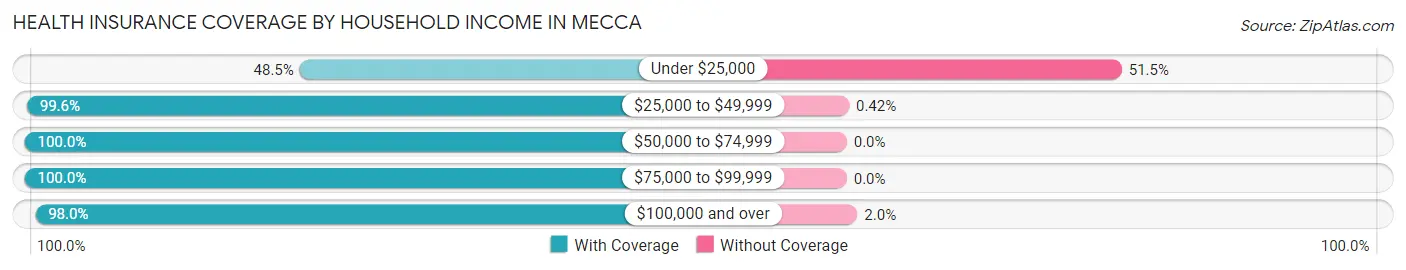 Health Insurance Coverage by Household Income in Mecca