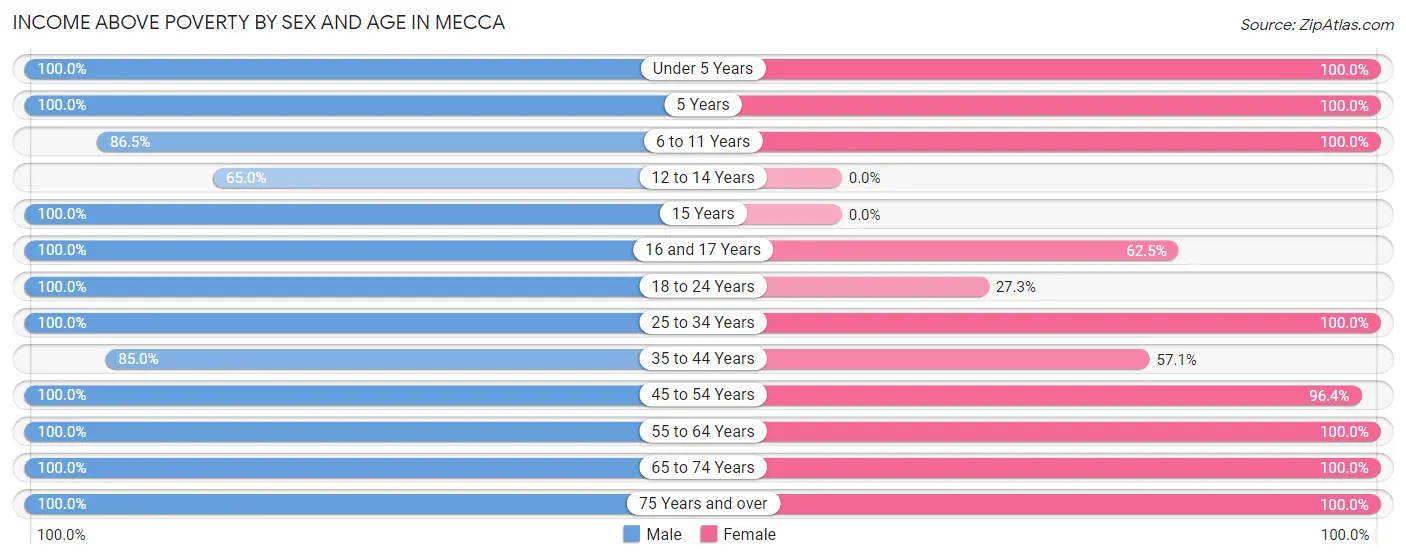 Income Above Poverty by Sex and Age in Mecca