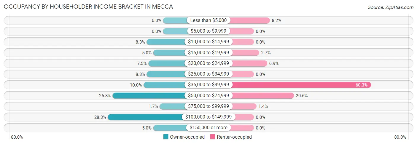 Occupancy by Householder Income Bracket in Mecca