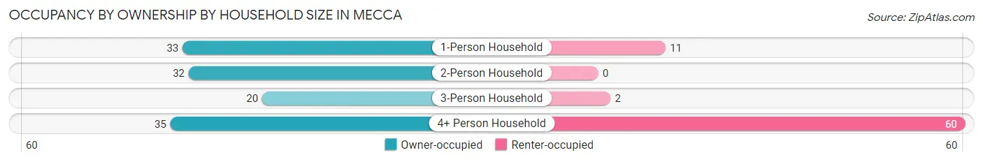Occupancy by Ownership by Household Size in Mecca