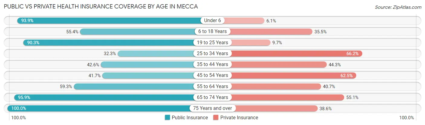 Public vs Private Health Insurance Coverage by Age in Mecca