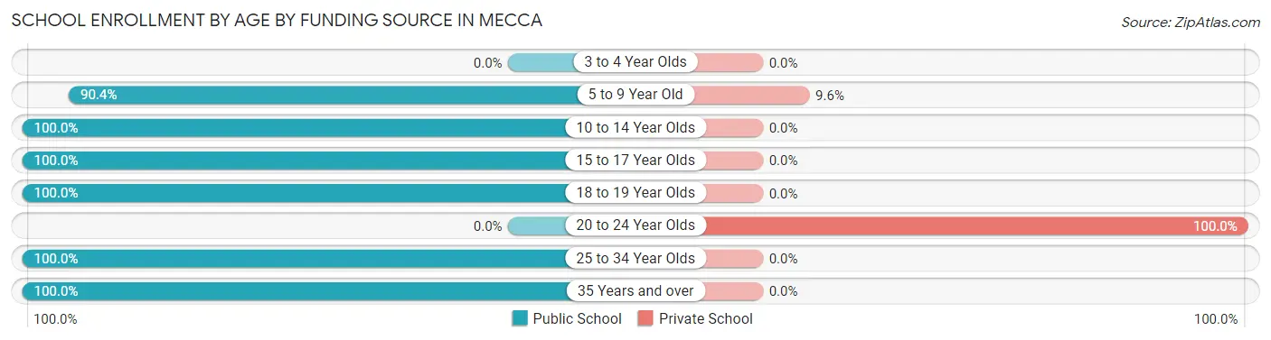 School Enrollment by Age by Funding Source in Mecca