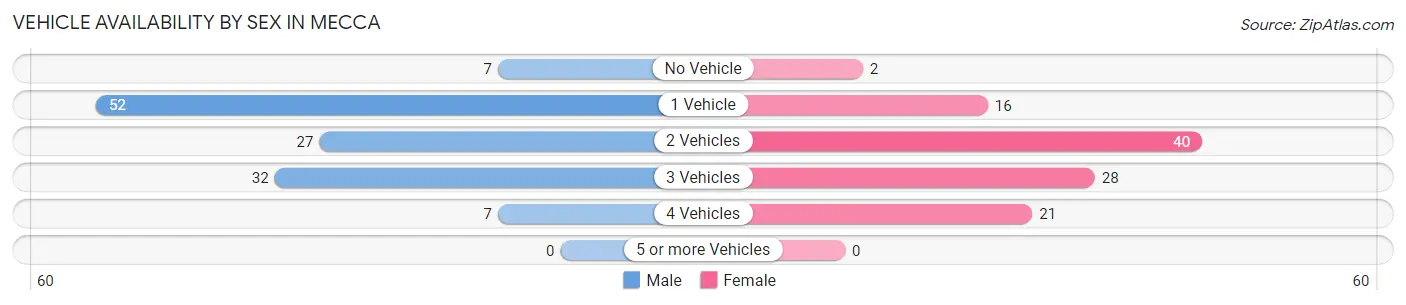 Vehicle Availability by Sex in Mecca