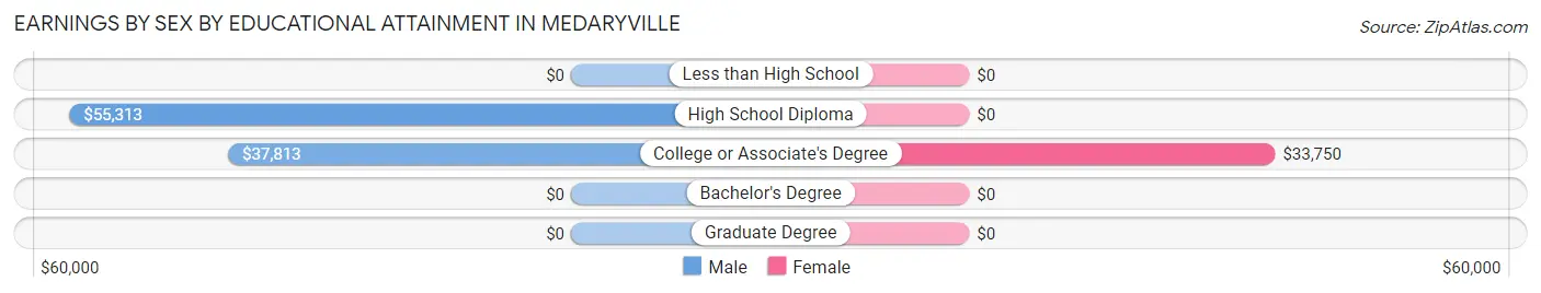 Earnings by Sex by Educational Attainment in Medaryville