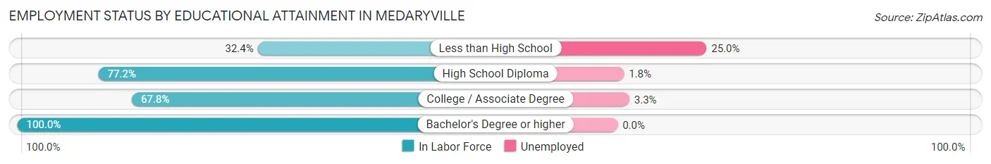 Employment Status by Educational Attainment in Medaryville