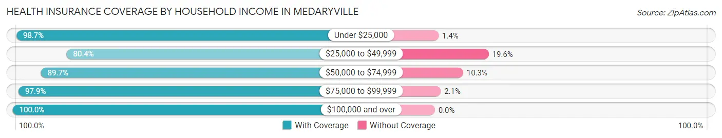 Health Insurance Coverage by Household Income in Medaryville