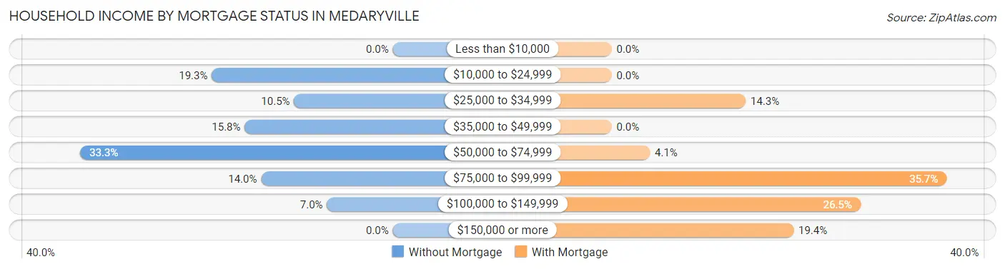 Household Income by Mortgage Status in Medaryville