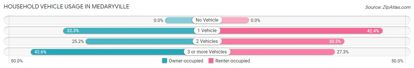 Household Vehicle Usage in Medaryville
