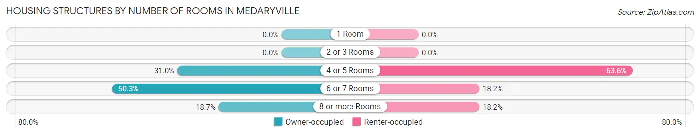 Housing Structures by Number of Rooms in Medaryville