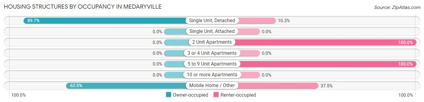 Housing Structures by Occupancy in Medaryville