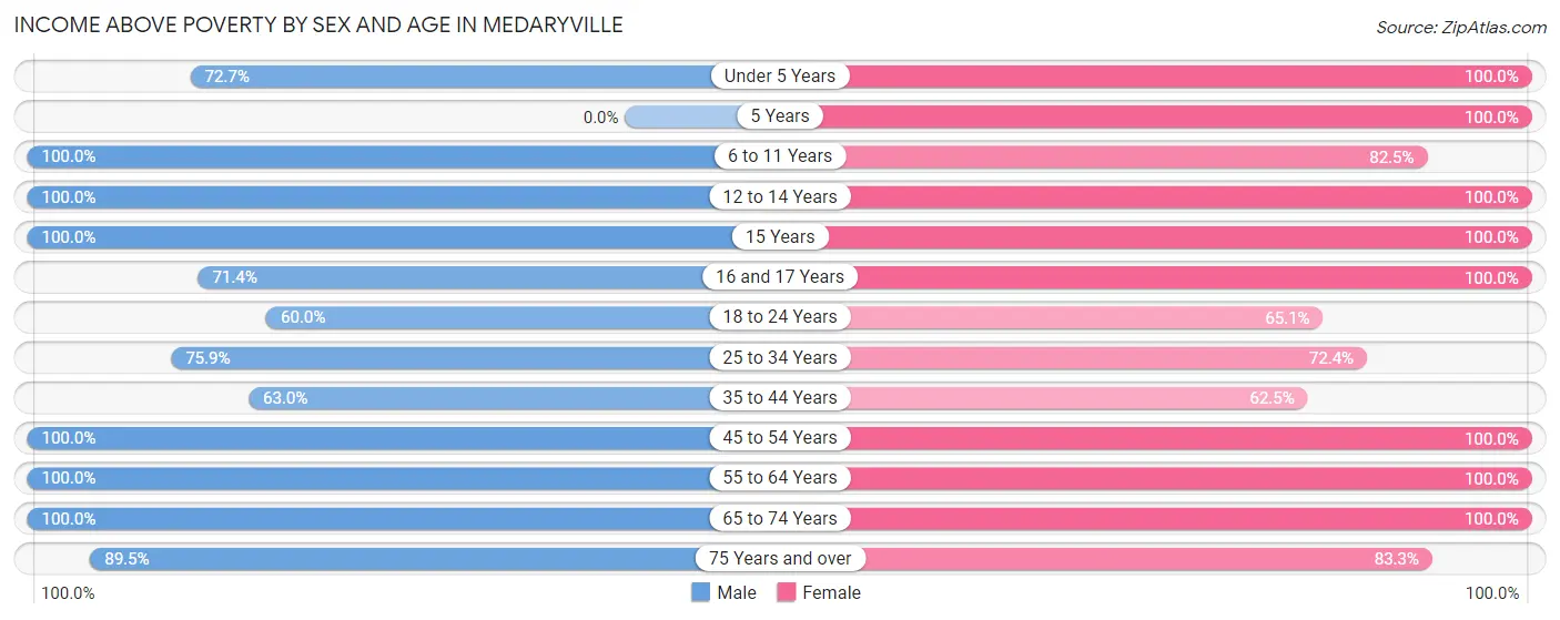 Income Above Poverty by Sex and Age in Medaryville