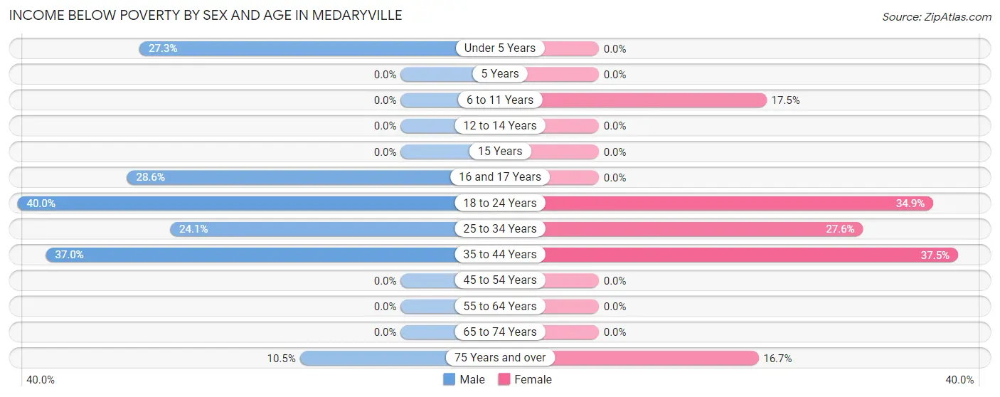 Income Below Poverty by Sex and Age in Medaryville