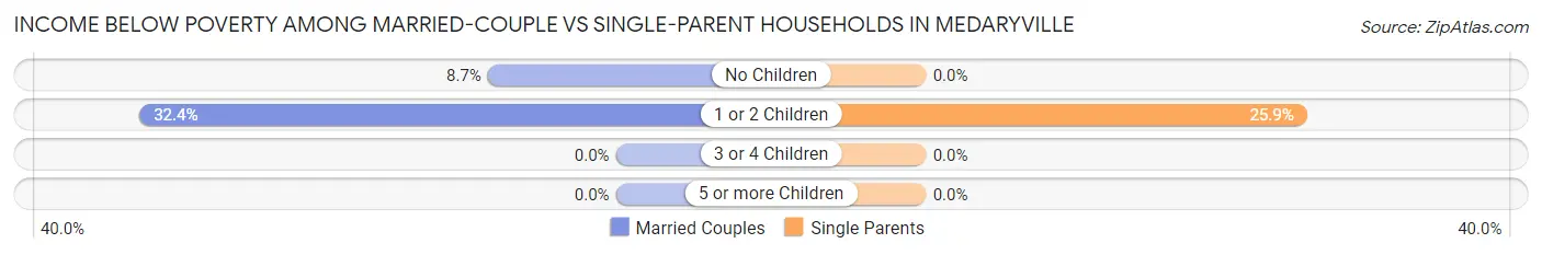 Income Below Poverty Among Married-Couple vs Single-Parent Households in Medaryville