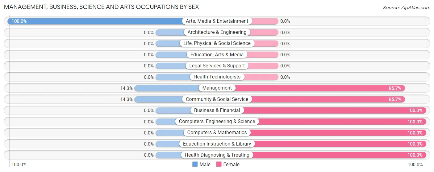 Management, Business, Science and Arts Occupations by Sex in Medaryville
