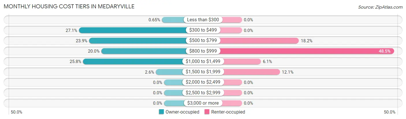 Monthly Housing Cost Tiers in Medaryville