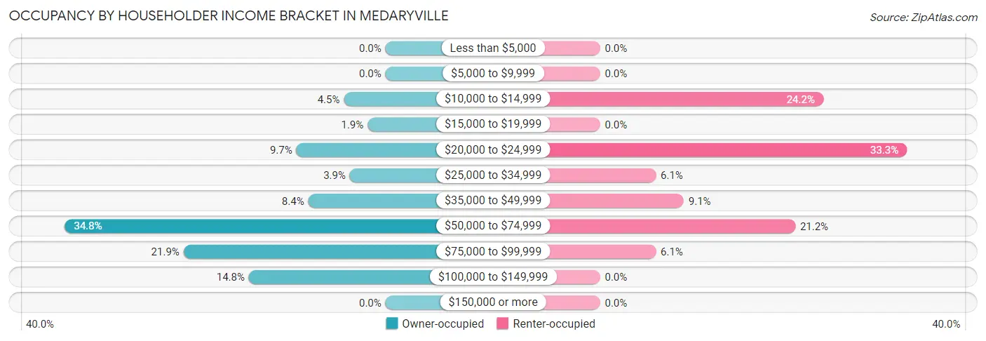 Occupancy by Householder Income Bracket in Medaryville