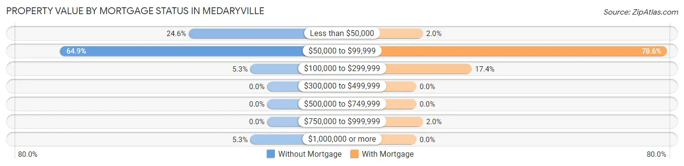 Property Value by Mortgage Status in Medaryville