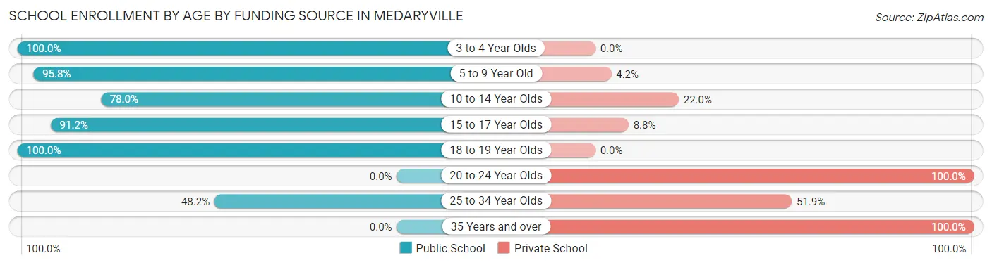 School Enrollment by Age by Funding Source in Medaryville
