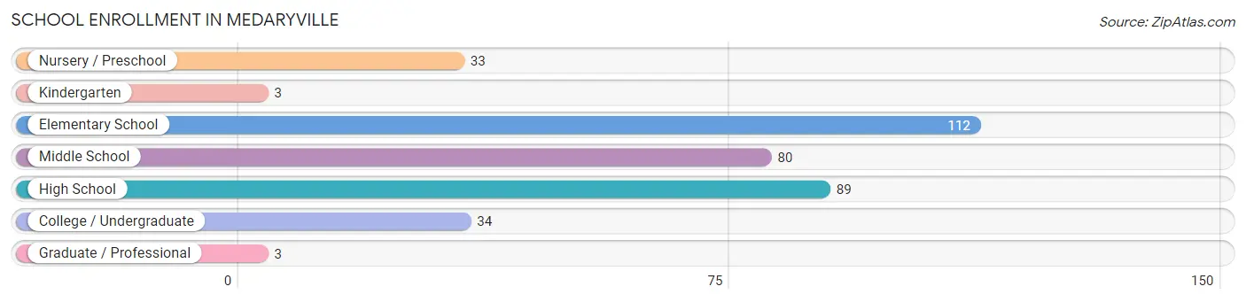 School Enrollment in Medaryville