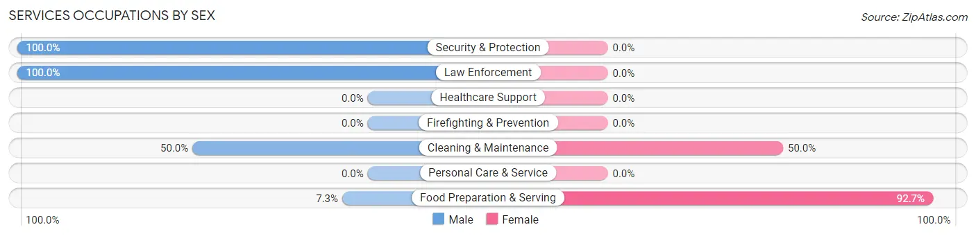 Services Occupations by Sex in Medaryville