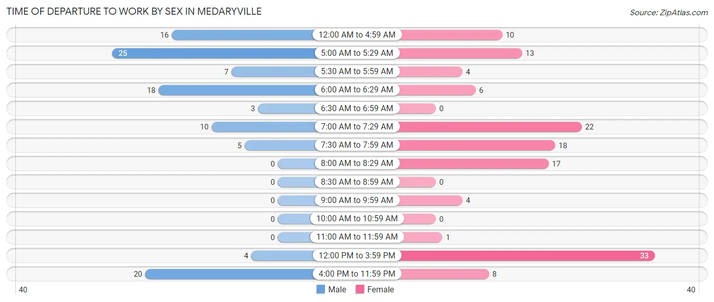 Time of Departure to Work by Sex in Medaryville