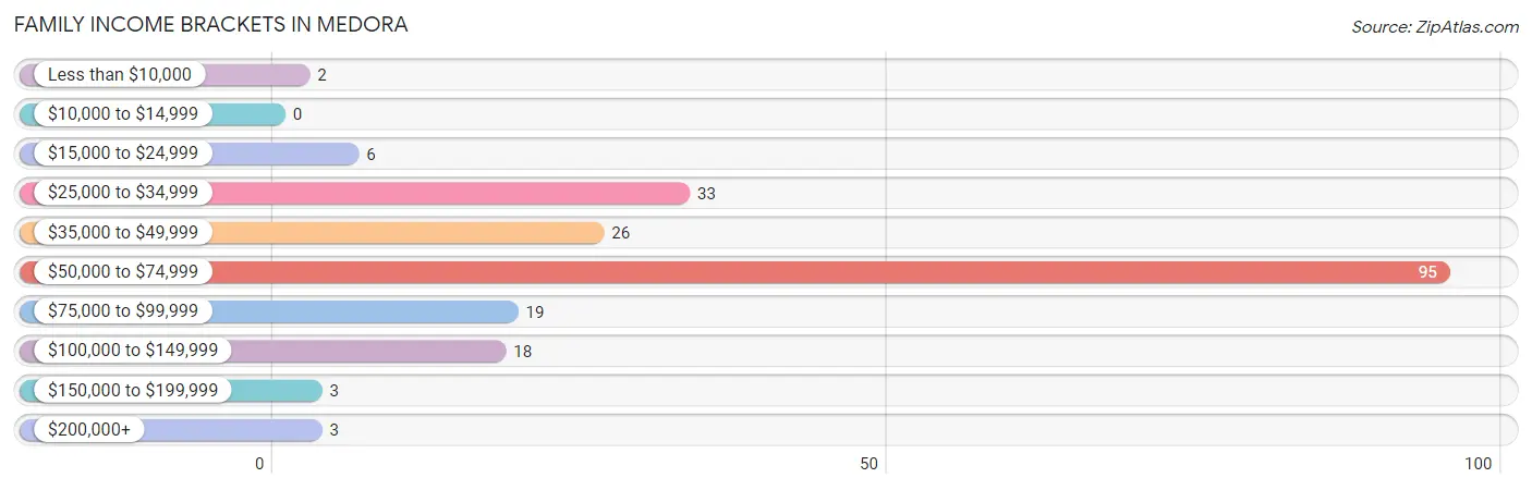 Family Income Brackets in Medora