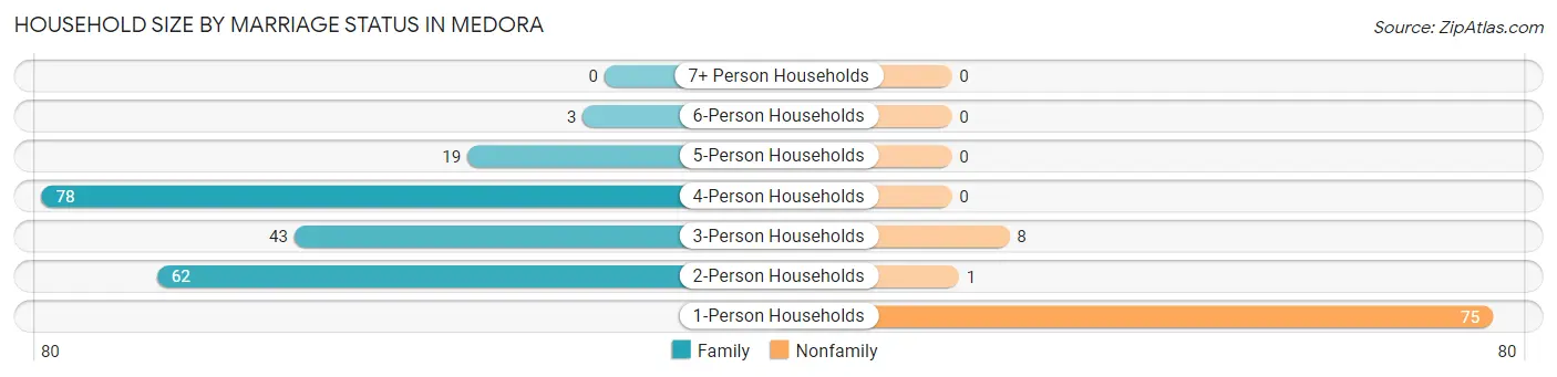 Household Size by Marriage Status in Medora