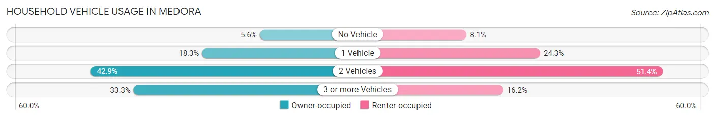 Household Vehicle Usage in Medora