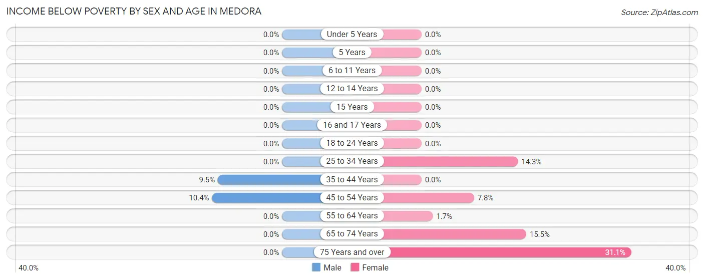 Income Below Poverty by Sex and Age in Medora