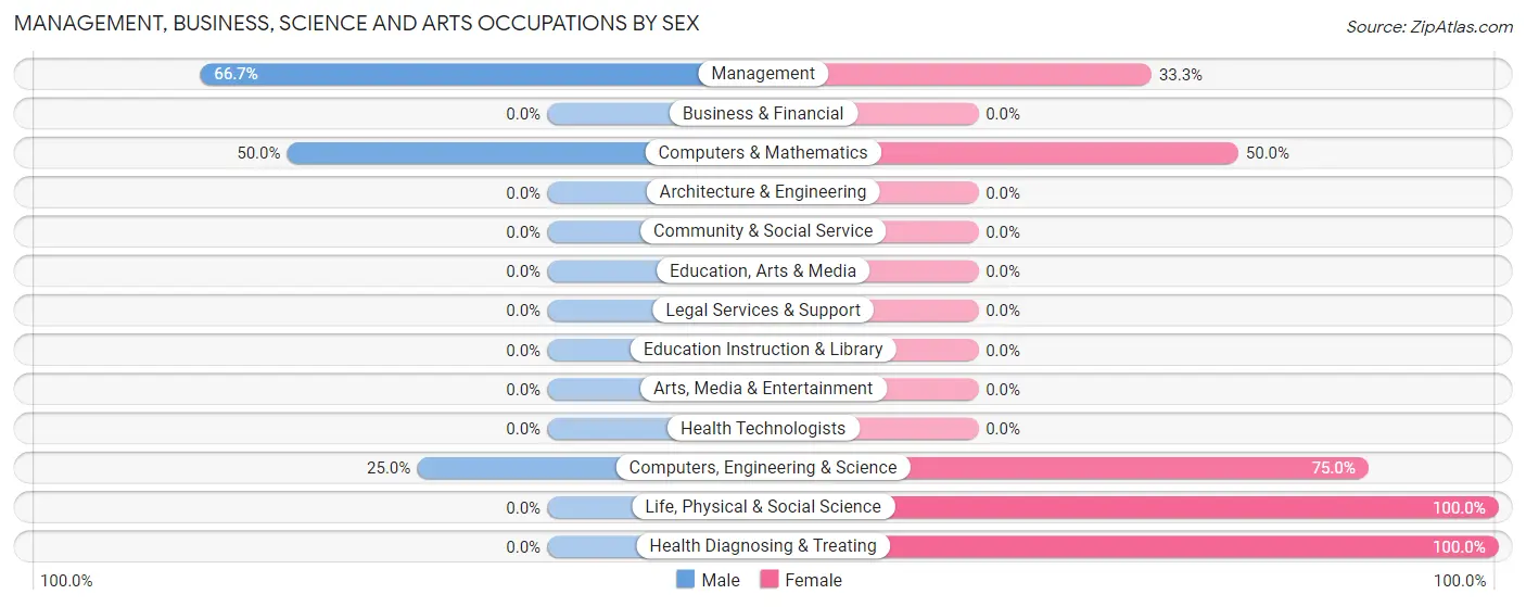 Management, Business, Science and Arts Occupations by Sex in Medora