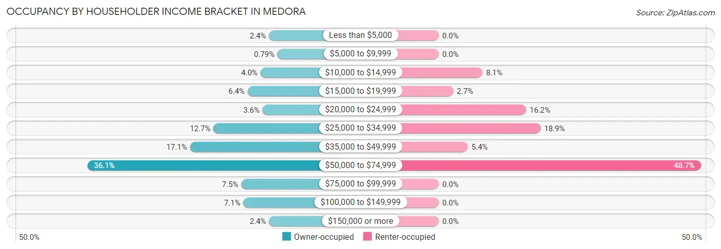 Occupancy by Householder Income Bracket in Medora