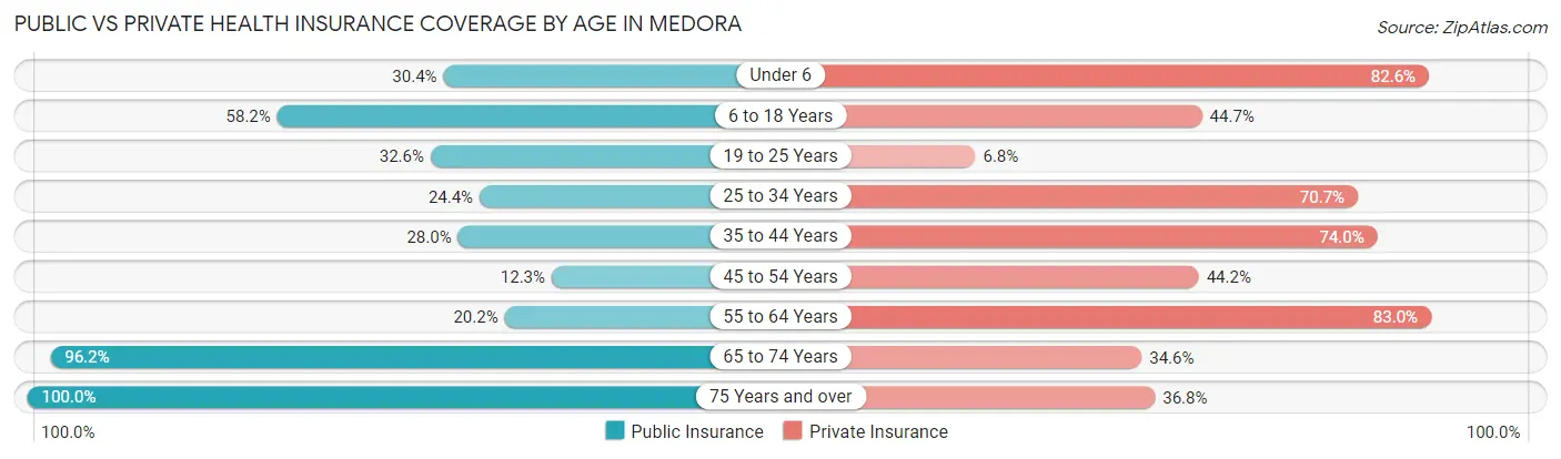 Public vs Private Health Insurance Coverage by Age in Medora