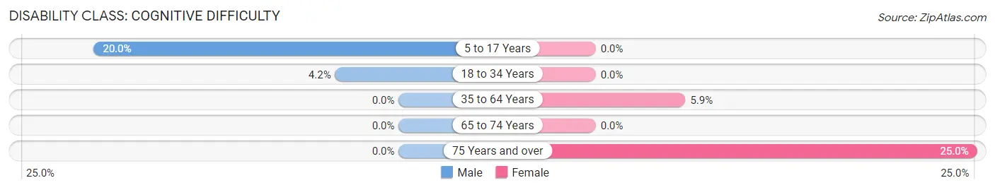 Disability in Mellott: <span>Cognitive Difficulty</span>