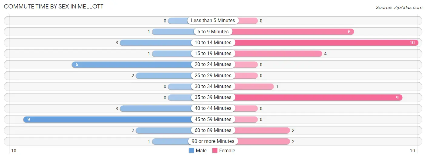 Commute Time by Sex in Mellott