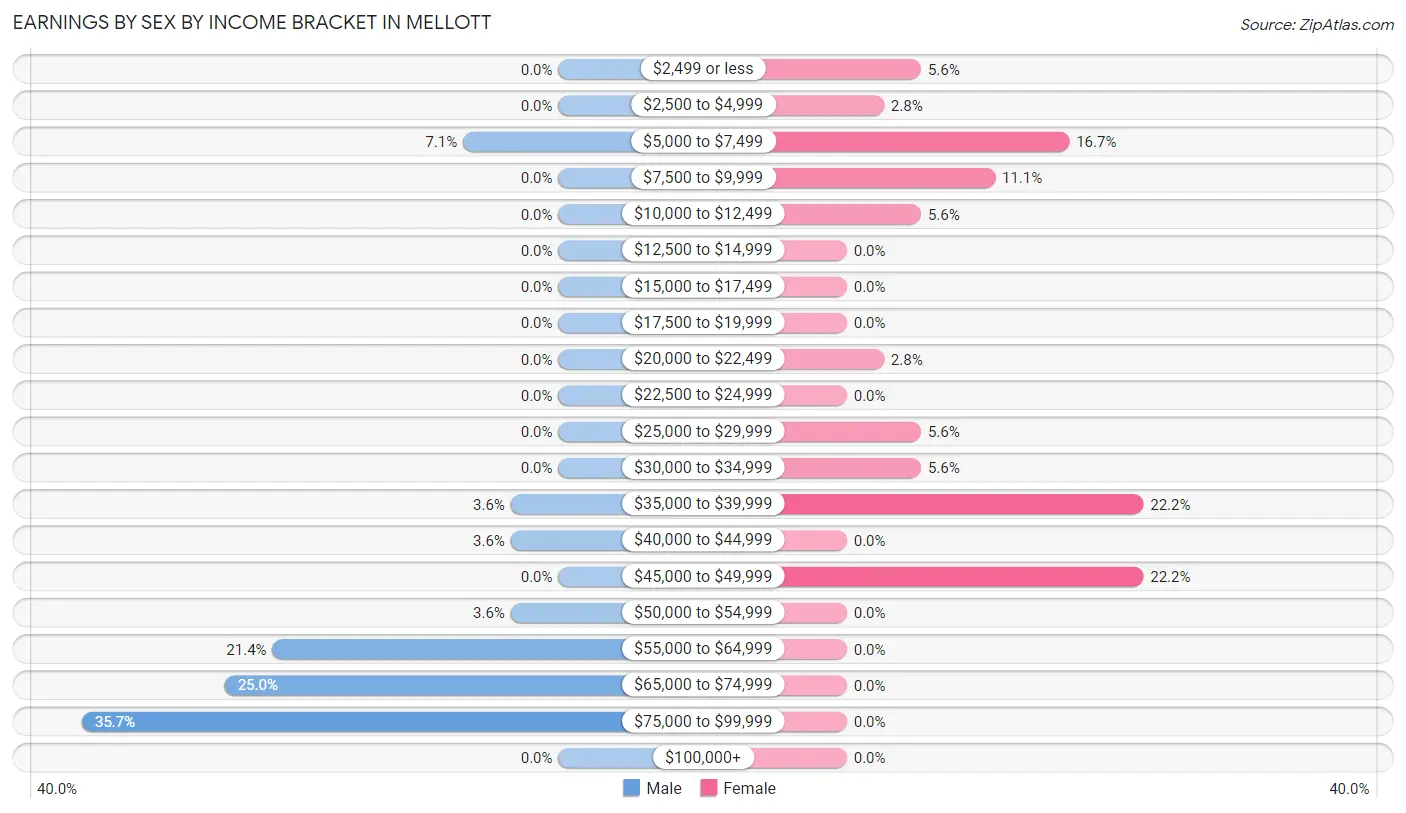 Earnings by Sex by Income Bracket in Mellott