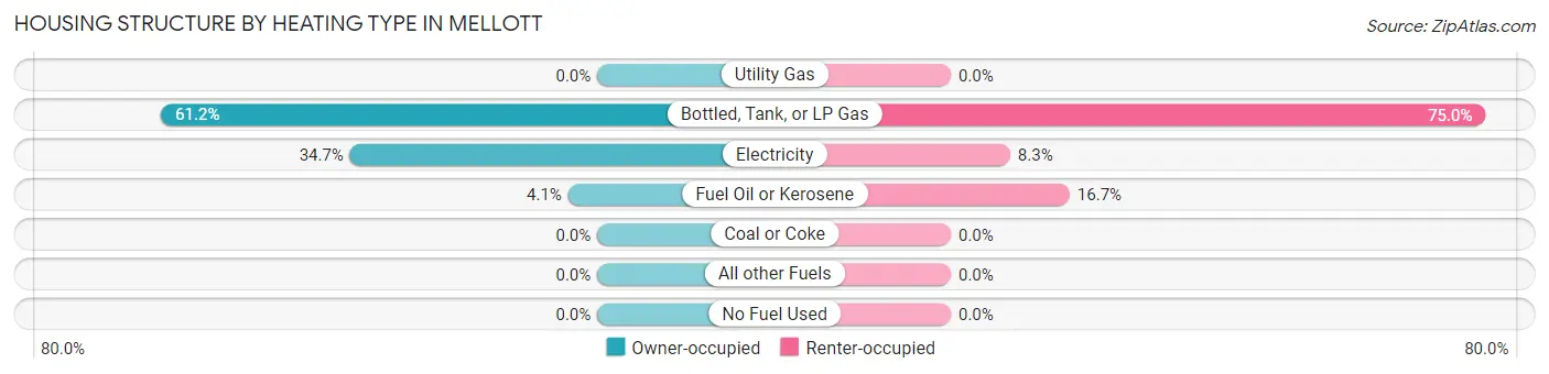 Housing Structure by Heating Type in Mellott