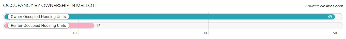 Occupancy by Ownership in Mellott
