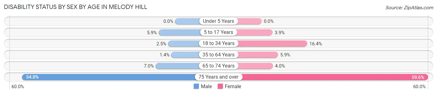 Disability Status by Sex by Age in Melody Hill